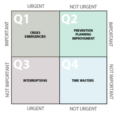 Quadrant 2 Thinking Quadrants of Activiites e1451974839221 - Quadrant 2 Thinking