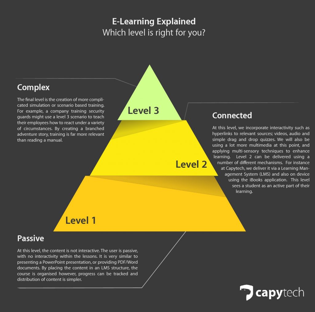 e-learning Levels e-learning levels